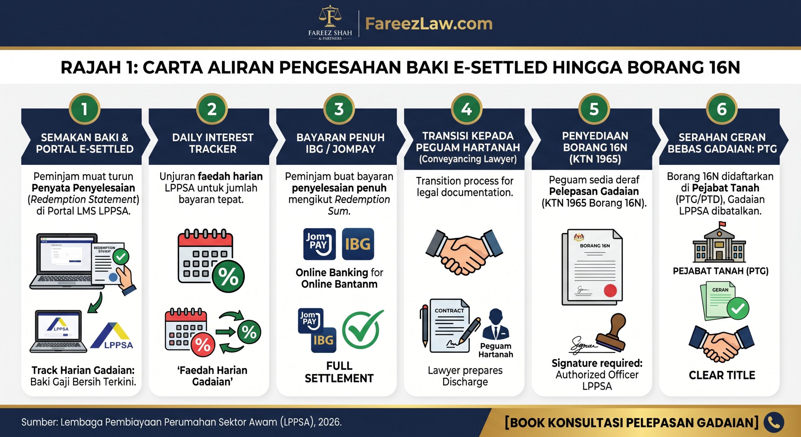 Proses e-Settled dan Aliran Pelepasan Gadaian 2026
