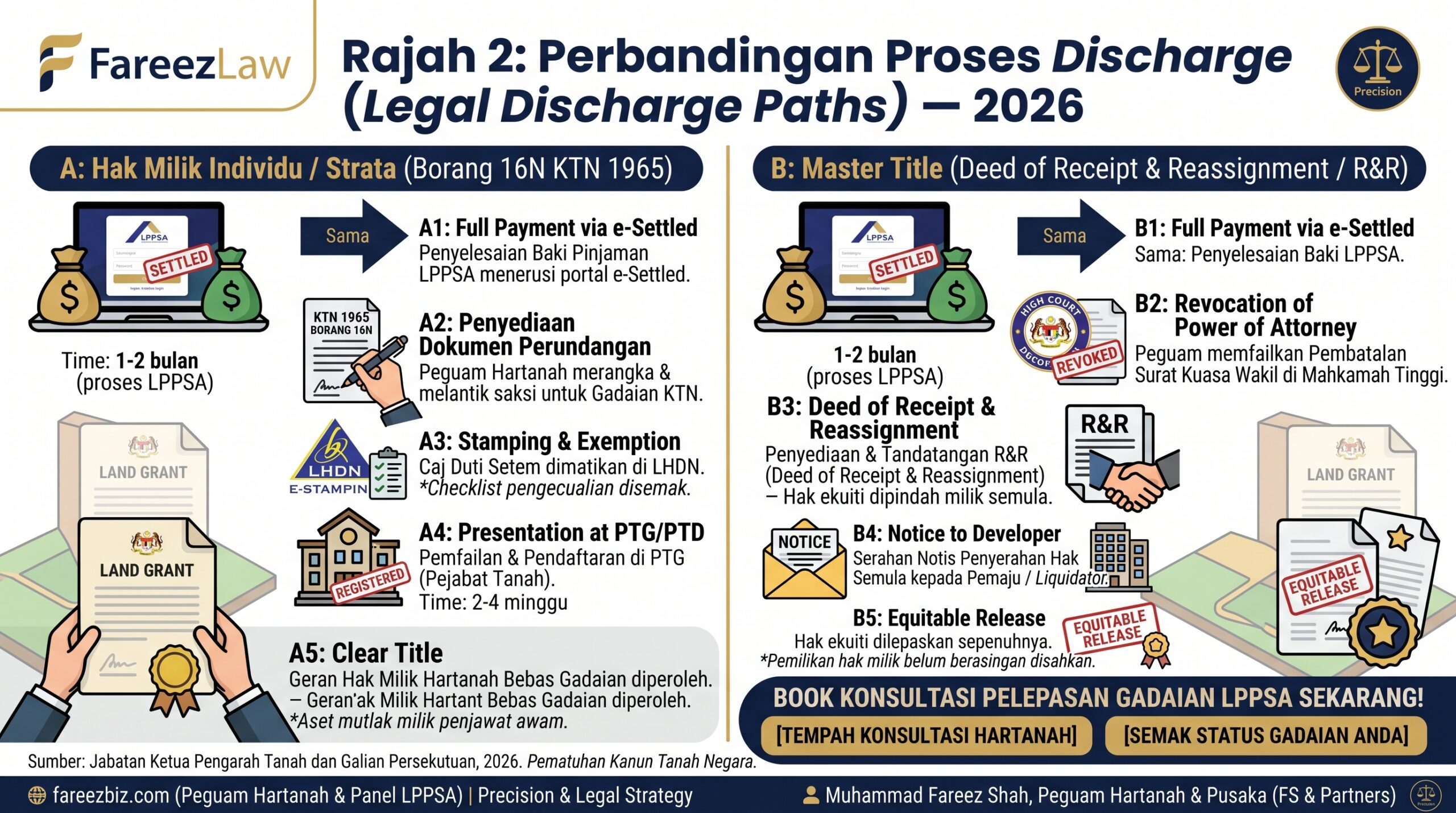 Perbezaan Status Geran dan Proses Discharge